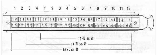 快速掌握口琴音阶24孔