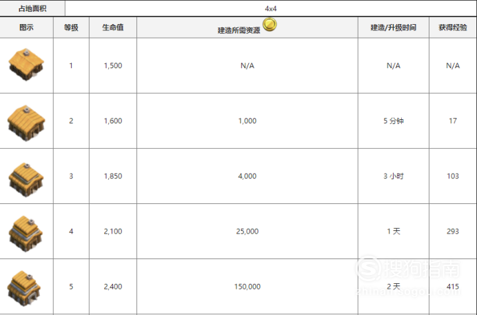 部落冲突大本营升级表